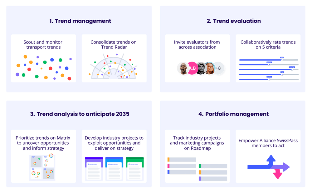 Alliance SwissPass Trend Management Process with ITONICS